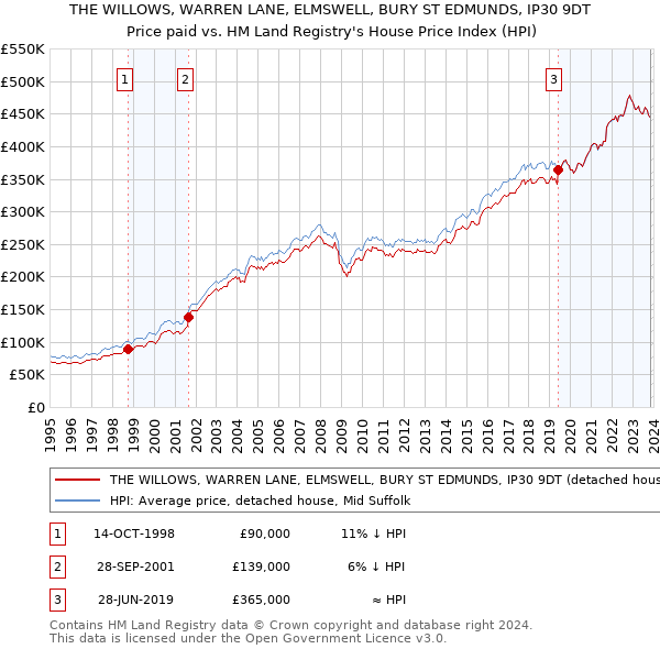 THE WILLOWS, WARREN LANE, ELMSWELL, BURY ST EDMUNDS, IP30 9DT: Price paid vs HM Land Registry's House Price Index