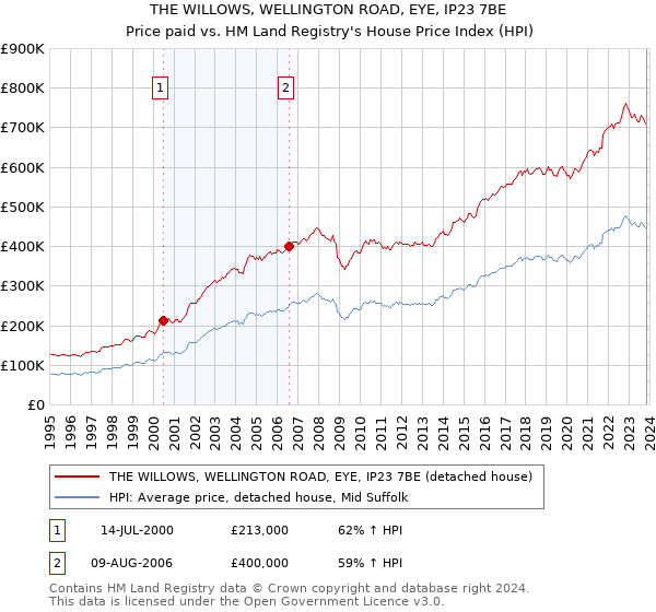 THE WILLOWS, WELLINGTON ROAD, EYE, IP23 7BE: Price paid vs HM Land Registry's House Price Index