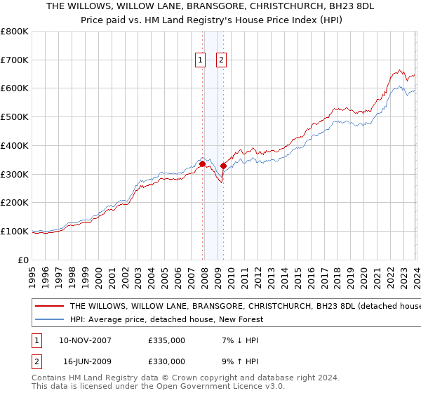 THE WILLOWS, WILLOW LANE, BRANSGORE, CHRISTCHURCH, BH23 8DL: Price paid vs HM Land Registry's House Price Index