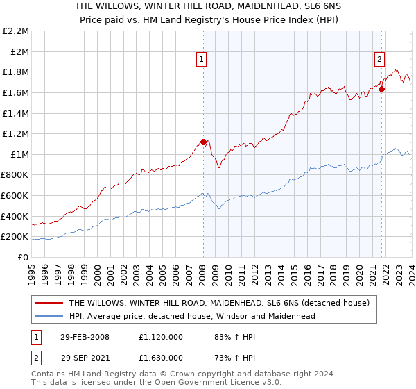 THE WILLOWS, WINTER HILL ROAD, MAIDENHEAD, SL6 6NS: Price paid vs HM Land Registry's House Price Index