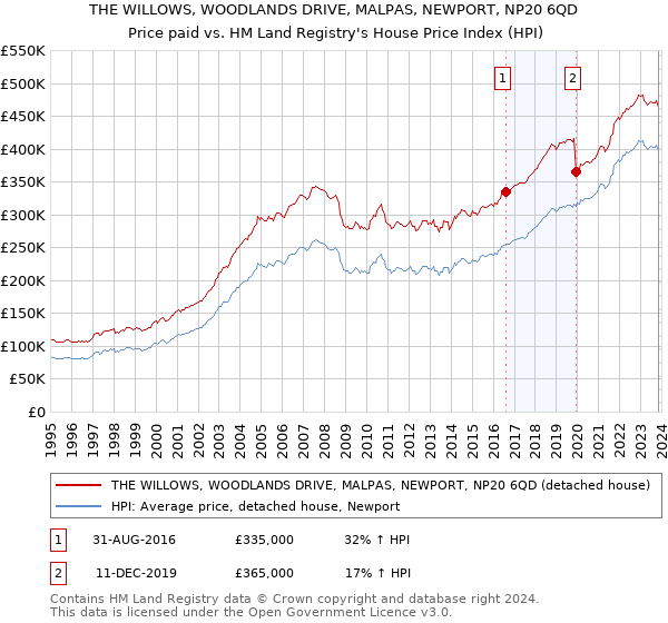 THE WILLOWS, WOODLANDS DRIVE, MALPAS, NEWPORT, NP20 6QD: Price paid vs HM Land Registry's House Price Index