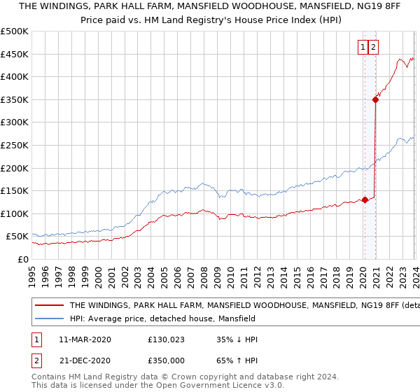 THE WINDINGS, PARK HALL FARM, MANSFIELD WOODHOUSE, MANSFIELD, NG19 8FF: Price paid vs HM Land Registry's House Price Index