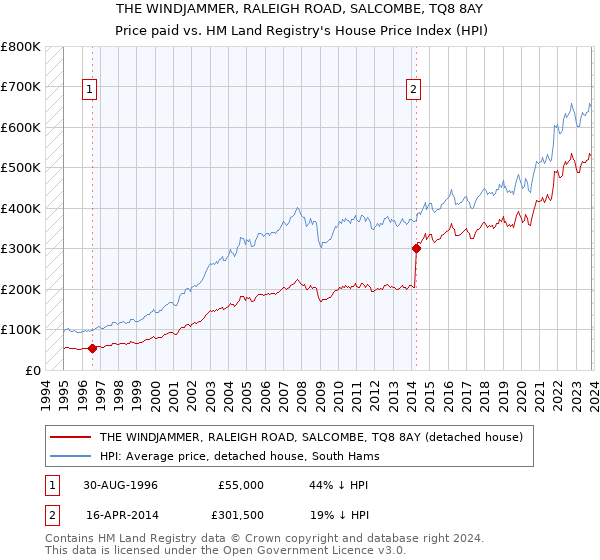 THE WINDJAMMER, RALEIGH ROAD, SALCOMBE, TQ8 8AY: Price paid vs HM Land Registry's House Price Index