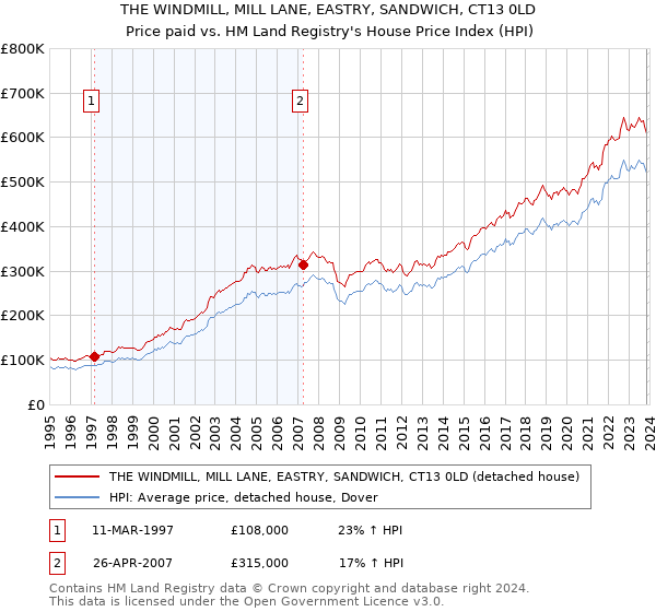 THE WINDMILL, MILL LANE, EASTRY, SANDWICH, CT13 0LD: Price paid vs HM Land Registry's House Price Index