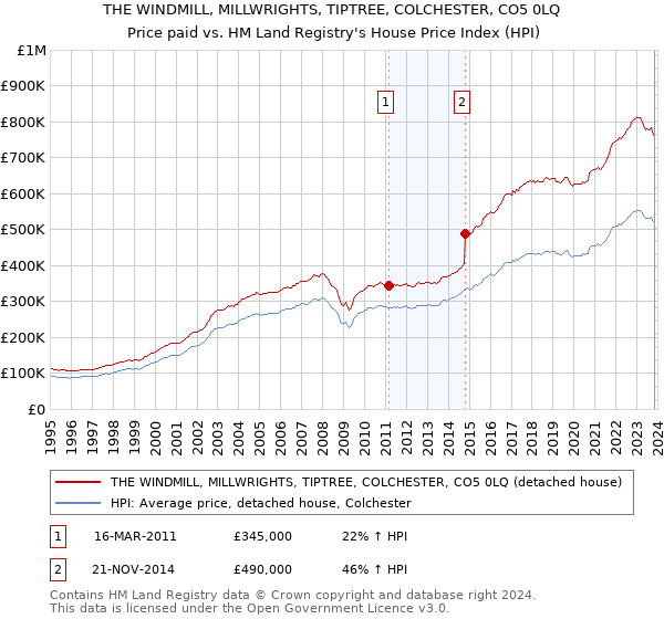 THE WINDMILL, MILLWRIGHTS, TIPTREE, COLCHESTER, CO5 0LQ: Price paid vs HM Land Registry's House Price Index
