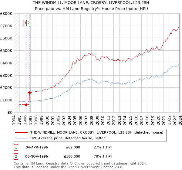 THE WINDMILL, MOOR LANE, CROSBY, LIVERPOOL, L23 2SH: Price paid vs HM Land Registry's House Price Index