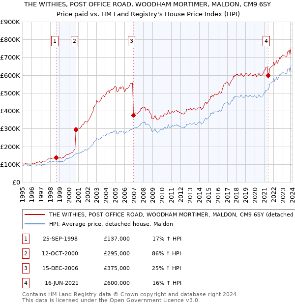 THE WITHIES, POST OFFICE ROAD, WOODHAM MORTIMER, MALDON, CM9 6SY: Price paid vs HM Land Registry's House Price Index