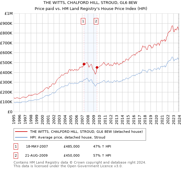 THE WITTS, CHALFORD HILL, STROUD, GL6 8EW: Price paid vs HM Land Registry's House Price Index