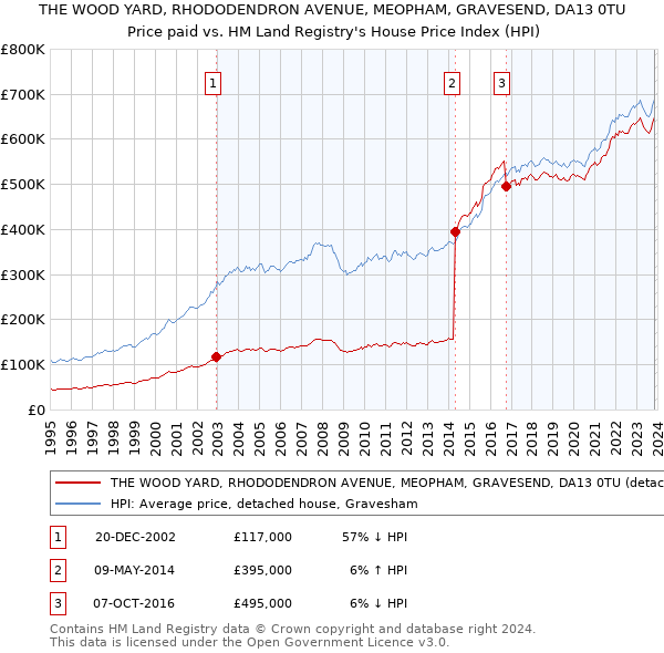 THE WOOD YARD, RHODODENDRON AVENUE, MEOPHAM, GRAVESEND, DA13 0TU: Price paid vs HM Land Registry's House Price Index