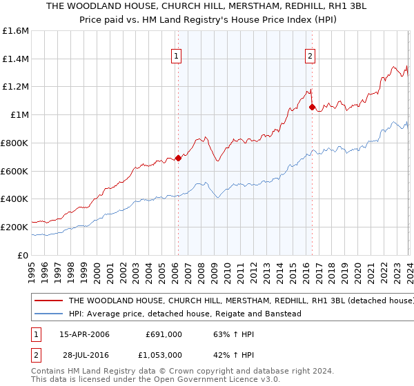 THE WOODLAND HOUSE, CHURCH HILL, MERSTHAM, REDHILL, RH1 3BL: Price paid vs HM Land Registry's House Price Index