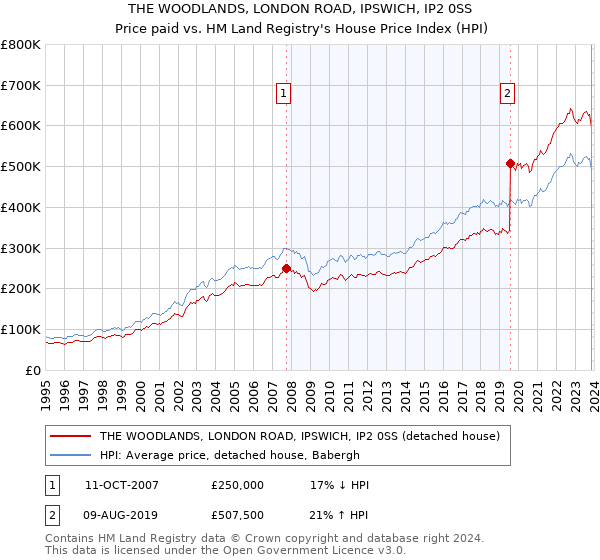 THE WOODLANDS, LONDON ROAD, IPSWICH, IP2 0SS: Price paid vs HM Land Registry's House Price Index