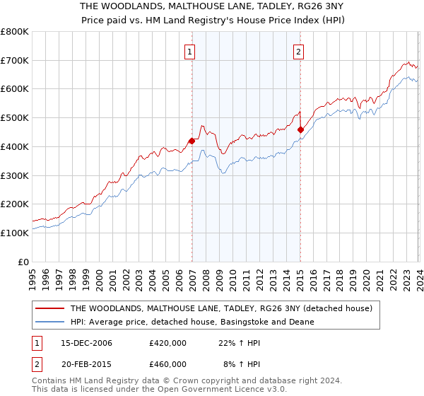 THE WOODLANDS, MALTHOUSE LANE, TADLEY, RG26 3NY: Price paid vs HM Land Registry's House Price Index