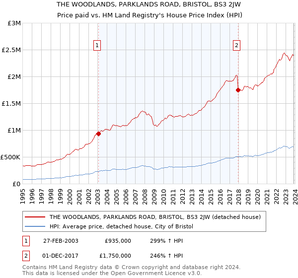 THE WOODLANDS, PARKLANDS ROAD, BRISTOL, BS3 2JW: Price paid vs HM Land Registry's House Price Index