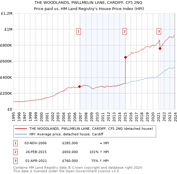 THE WOODLANDS, PWLLMELIN LANE, CARDIFF, CF5 2NQ: Price paid vs HM Land Registry's House Price Index
