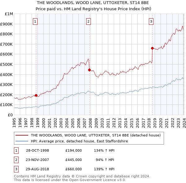 THE WOODLANDS, WOOD LANE, UTTOXETER, ST14 8BE: Price paid vs HM Land Registry's House Price Index