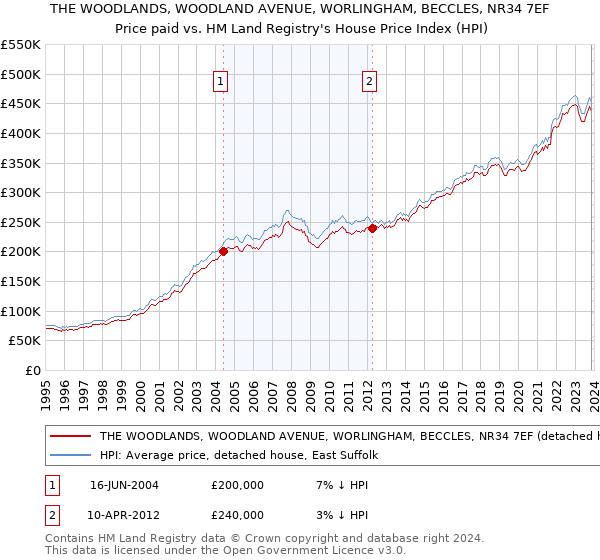 THE WOODLANDS, WOODLAND AVENUE, WORLINGHAM, BECCLES, NR34 7EF: Price paid vs HM Land Registry's House Price Index