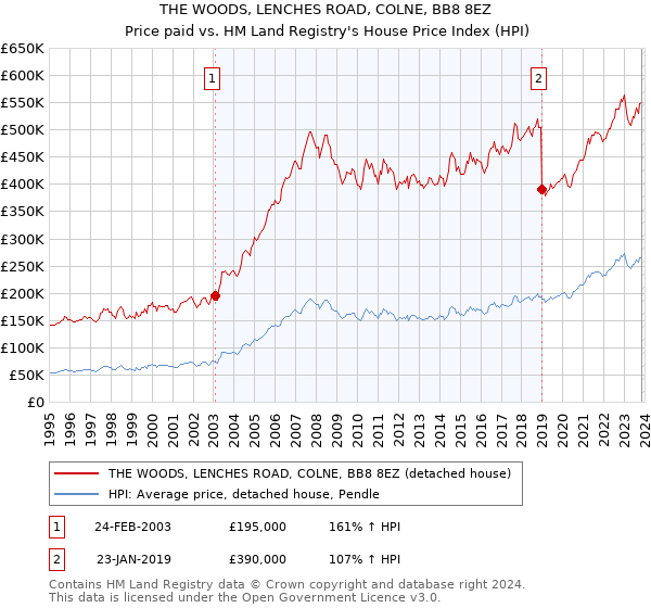 THE WOODS, LENCHES ROAD, COLNE, BB8 8EZ: Price paid vs HM Land Registry's House Price Index
