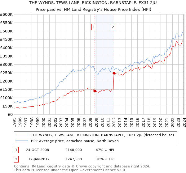 THE WYNDS, TEWS LANE, BICKINGTON, BARNSTAPLE, EX31 2JU: Price paid vs HM Land Registry's House Price Index