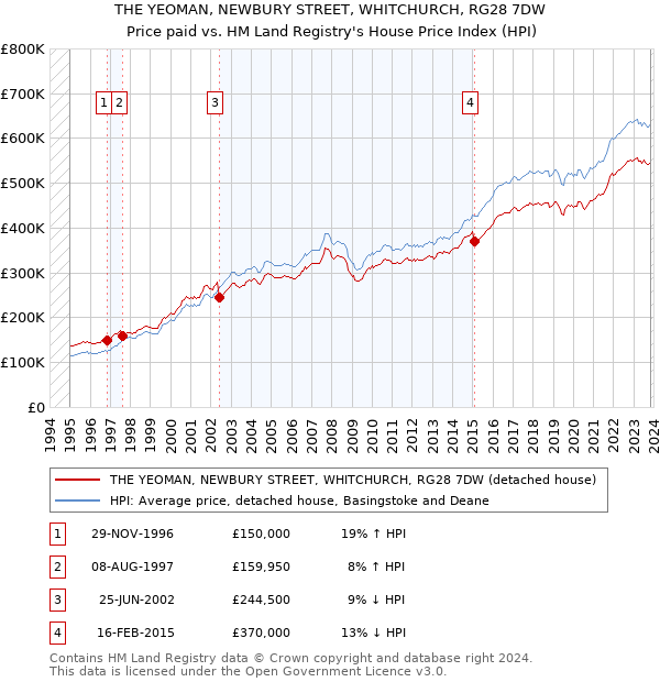 THE YEOMAN, NEWBURY STREET, WHITCHURCH, RG28 7DW: Price paid vs HM Land Registry's House Price Index