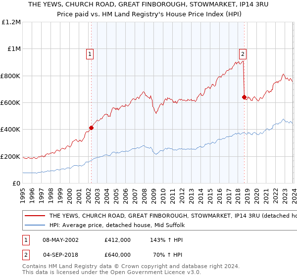 THE YEWS, CHURCH ROAD, GREAT FINBOROUGH, STOWMARKET, IP14 3RU: Price paid vs HM Land Registry's House Price Index