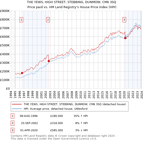 THE YEWS, HIGH STREET, STEBBING, DUNMOW, CM6 3SQ: Price paid vs HM Land Registry's House Price Index
