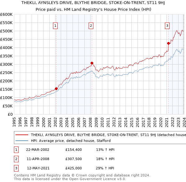 THEKLI, AYNSLEYS DRIVE, BLYTHE BRIDGE, STOKE-ON-TRENT, ST11 9HJ: Price paid vs HM Land Registry's House Price Index