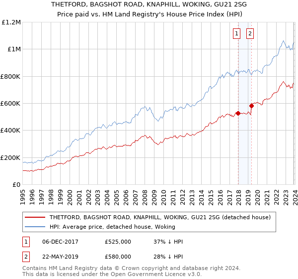 THETFORD, BAGSHOT ROAD, KNAPHILL, WOKING, GU21 2SG: Price paid vs HM Land Registry's House Price Index