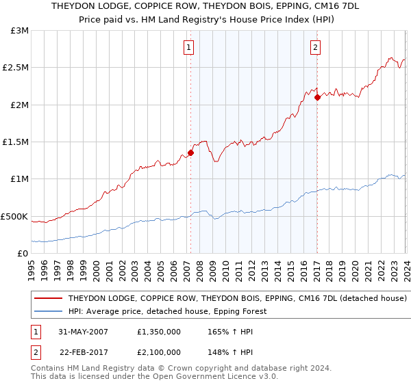 THEYDON LODGE, COPPICE ROW, THEYDON BOIS, EPPING, CM16 7DL: Price paid vs HM Land Registry's House Price Index