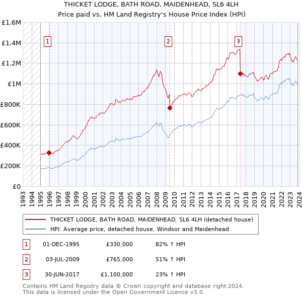 THICKET LODGE, BATH ROAD, MAIDENHEAD, SL6 4LH: Price paid vs HM Land Registry's House Price Index