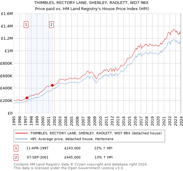 THIMBLES, RECTORY LANE, SHENLEY, RADLETT, WD7 9BX: Price paid vs HM Land Registry's House Price Index