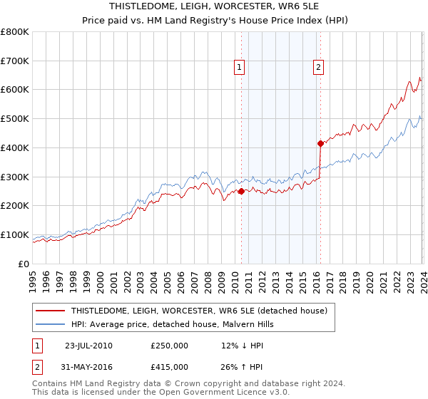 THISTLEDOME, LEIGH, WORCESTER, WR6 5LE: Price paid vs HM Land Registry's House Price Index