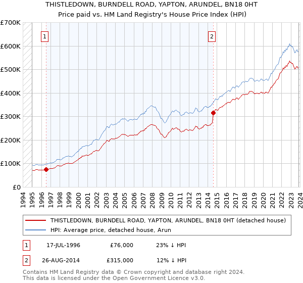 THISTLEDOWN, BURNDELL ROAD, YAPTON, ARUNDEL, BN18 0HT: Price paid vs HM Land Registry's House Price Index