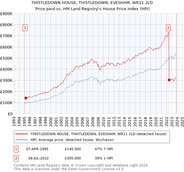 THISTLEDOWN HOUSE, THISTLEDOWN, EVESHAM, WR11 2LD: Price paid vs HM Land Registry's House Price Index