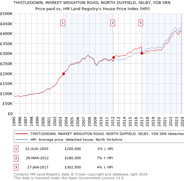 THISTLEDOWN, MARKET WEIGHTON ROAD, NORTH DUFFIELD, SELBY, YO8 5RN: Price paid vs HM Land Registry's House Price Index