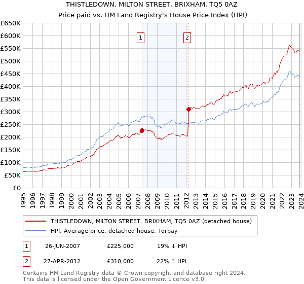THISTLEDOWN, MILTON STREET, BRIXHAM, TQ5 0AZ: Price paid vs HM Land Registry's House Price Index