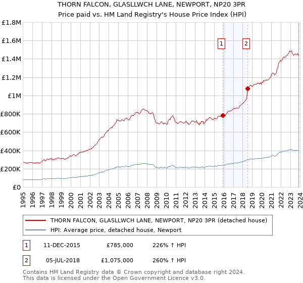 THORN FALCON, GLASLLWCH LANE, NEWPORT, NP20 3PR: Price paid vs HM Land Registry's House Price Index