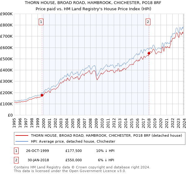 THORN HOUSE, BROAD ROAD, HAMBROOK, CHICHESTER, PO18 8RF: Price paid vs HM Land Registry's House Price Index