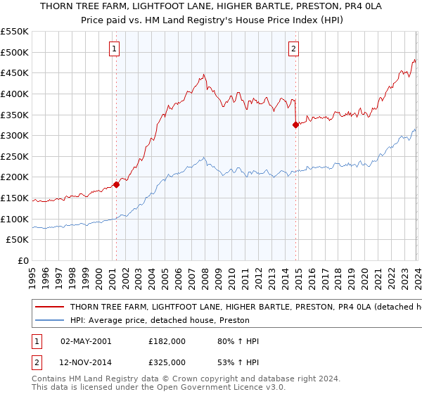 THORN TREE FARM, LIGHTFOOT LANE, HIGHER BARTLE, PRESTON, PR4 0LA: Price paid vs HM Land Registry's House Price Index