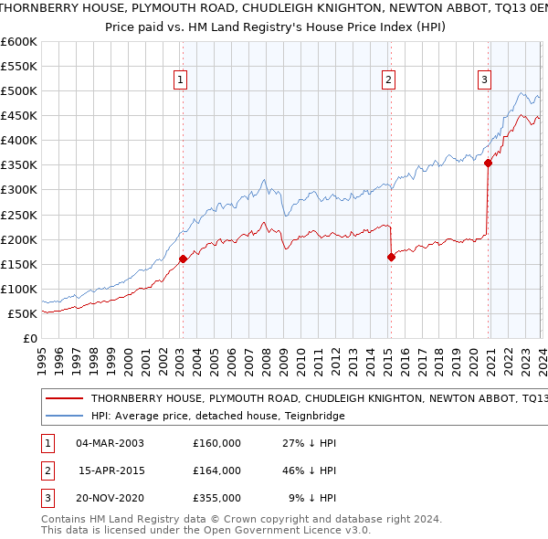 THORNBERRY HOUSE, PLYMOUTH ROAD, CHUDLEIGH KNIGHTON, NEWTON ABBOT, TQ13 0EN: Price paid vs HM Land Registry's House Price Index
