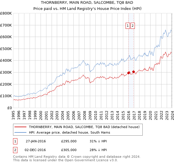 THORNBERRY, MAIN ROAD, SALCOMBE, TQ8 8AD: Price paid vs HM Land Registry's House Price Index