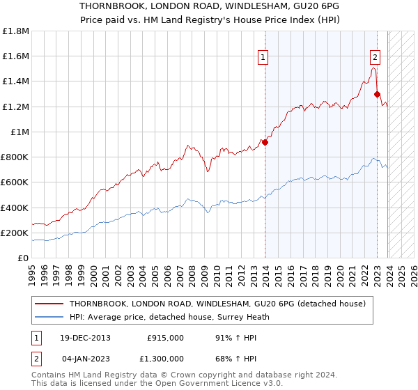 THORNBROOK, LONDON ROAD, WINDLESHAM, GU20 6PG: Price paid vs HM Land Registry's House Price Index