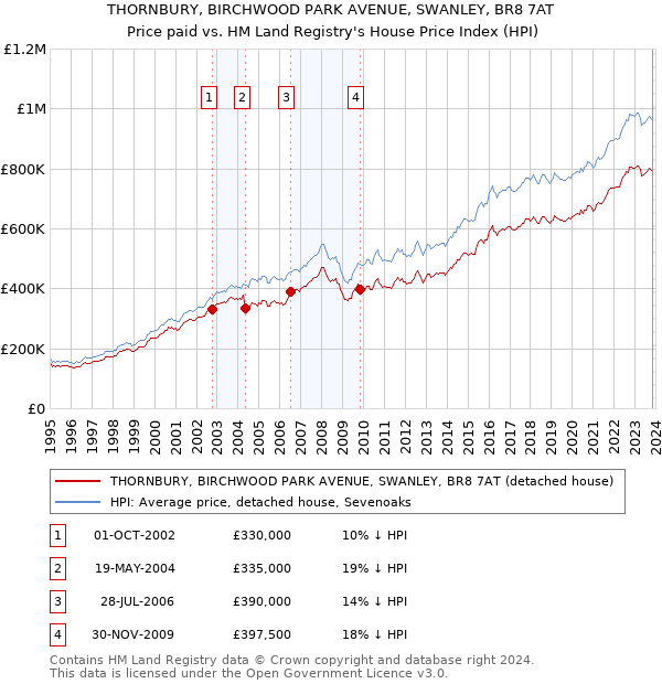 THORNBURY, BIRCHWOOD PARK AVENUE, SWANLEY, BR8 7AT: Price paid vs HM Land Registry's House Price Index