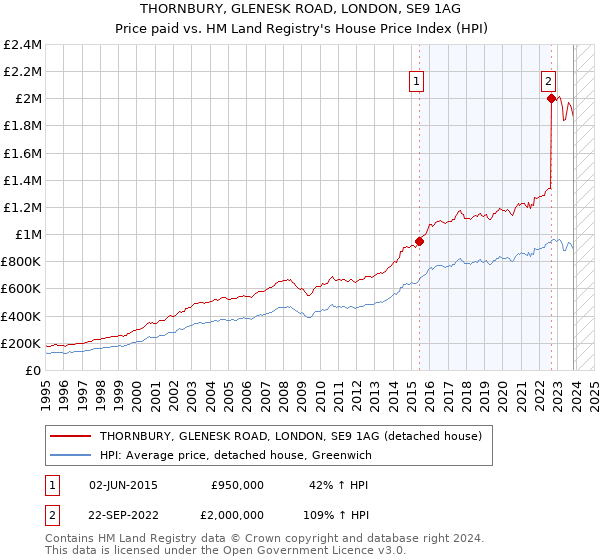 THORNBURY, GLENESK ROAD, LONDON, SE9 1AG: Price paid vs HM Land Registry's House Price Index