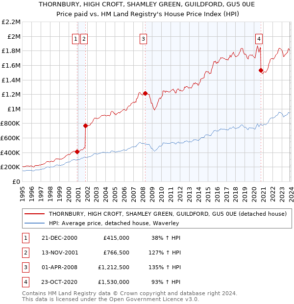 THORNBURY, HIGH CROFT, SHAMLEY GREEN, GUILDFORD, GU5 0UE: Price paid vs HM Land Registry's House Price Index