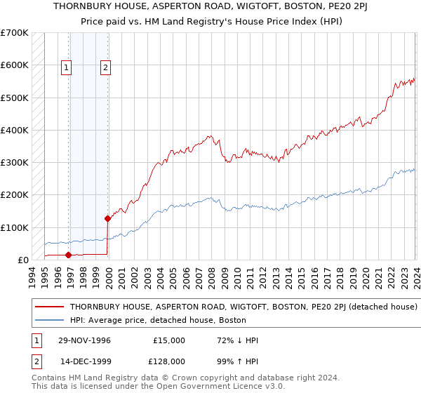 THORNBURY HOUSE, ASPERTON ROAD, WIGTOFT, BOSTON, PE20 2PJ: Price paid vs HM Land Registry's House Price Index
