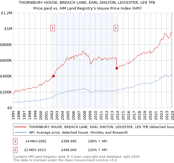 THORNBURY HOUSE, BREACH LANE, EARL SHILTON, LEICESTER, LE9 7FB: Price paid vs HM Land Registry's House Price Index
