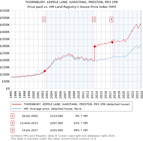 THORNBURY, KEPPLE LANE, GARSTANG, PRESTON, PR3 1PB: Price paid vs HM Land Registry's House Price Index