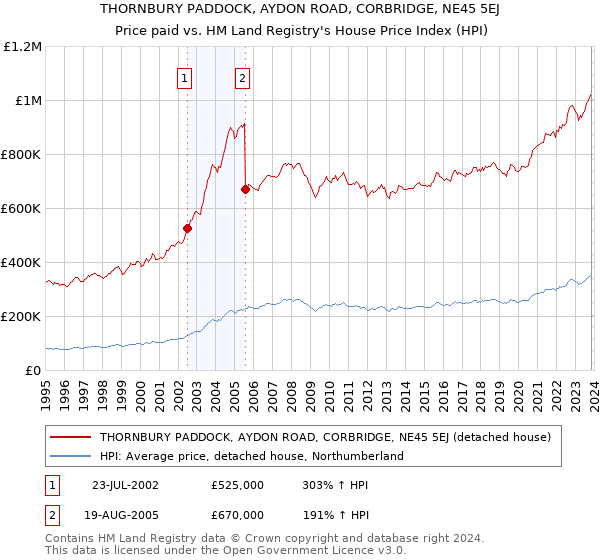 THORNBURY PADDOCK, AYDON ROAD, CORBRIDGE, NE45 5EJ: Price paid vs HM Land Registry's House Price Index