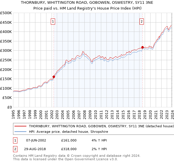 THORNBURY, WHITTINGTON ROAD, GOBOWEN, OSWESTRY, SY11 3NE: Price paid vs HM Land Registry's House Price Index