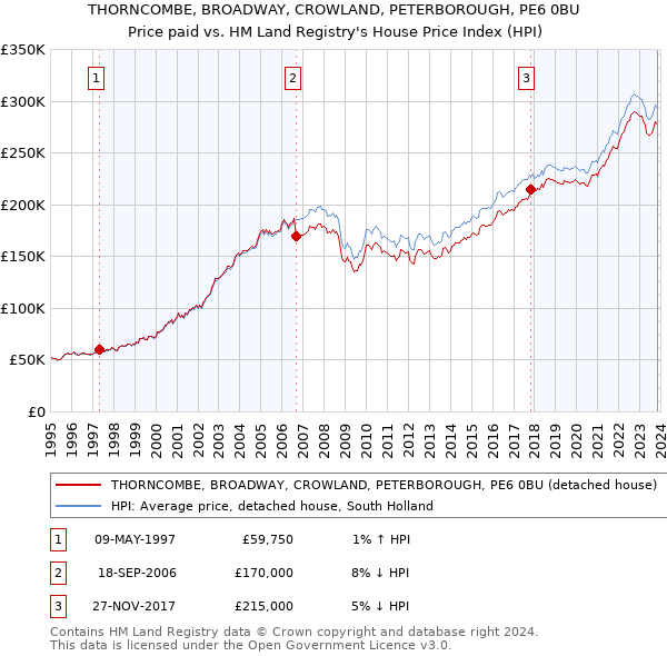 THORNCOMBE, BROADWAY, CROWLAND, PETERBOROUGH, PE6 0BU: Price paid vs HM Land Registry's House Price Index